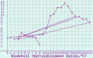 Courbe du refroidissement olien pour Pomrols (34)