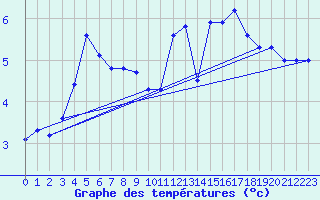 Courbe de tempratures pour Raahe Lapaluoto