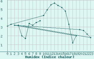 Courbe de l'humidex pour Drammen Berskog