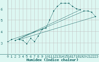 Courbe de l'humidex pour Idar-Oberstein