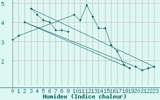 Courbe de l'humidex pour Boulogne (62)