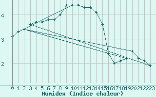 Courbe de l'humidex pour Malmo