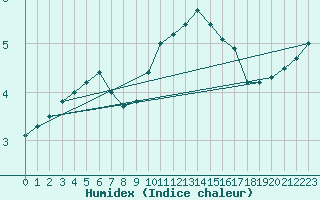 Courbe de l'humidex pour Toulouse-Francazal (31)