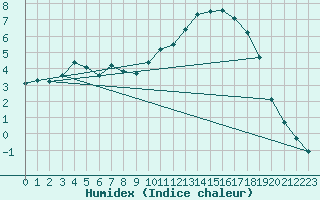 Courbe de l'humidex pour Chamonix-Mont-Blanc (74)