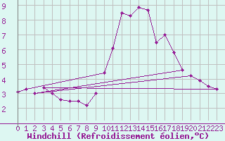 Courbe du refroidissement olien pour Embrun (05)