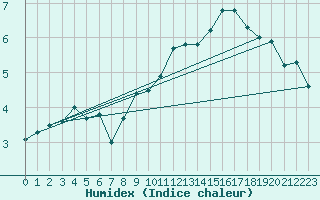 Courbe de l'humidex pour Abbeville (80)