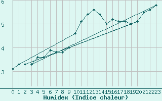 Courbe de l'humidex pour Trier-Petrisberg