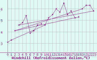Courbe du refroidissement olien pour Lille (59)