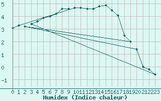 Courbe de l'humidex pour Punkaharju Airport