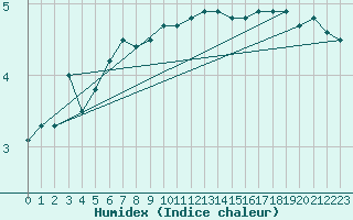 Courbe de l'humidex pour Anholt