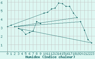 Courbe de l'humidex pour Borkum-Flugplatz