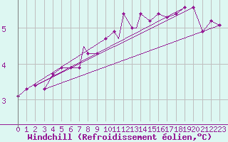 Courbe du refroidissement olien pour Valley