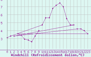 Courbe du refroidissement olien pour Madridejos
