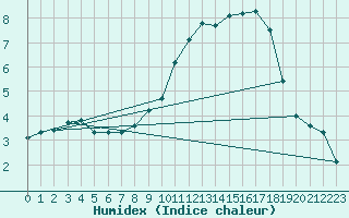 Courbe de l'humidex pour Saint-Bonnet-de-Four (03)