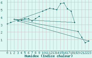 Courbe de l'humidex pour Lille (59)