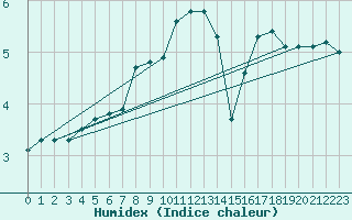 Courbe de l'humidex pour Nigula