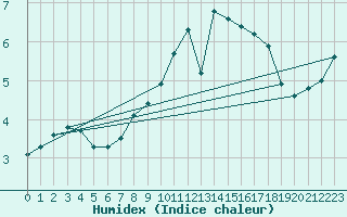 Courbe de l'humidex pour Bogskar