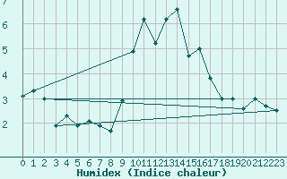 Courbe de l'humidex pour Soria (Esp)