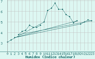 Courbe de l'humidex pour Leek Thorncliffe