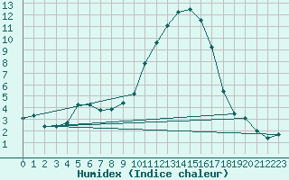 Courbe de l'humidex pour Saint-Auban (04)