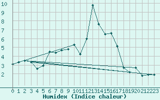 Courbe de l'humidex pour Cimetta