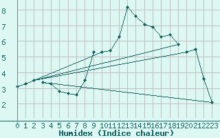 Courbe de l'humidex pour Lamballe (22)