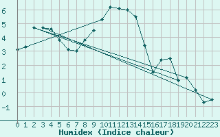 Courbe de l'humidex pour Delsbo