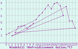 Courbe du refroidissement olien pour Toussus-le-Noble (78)