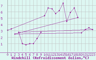 Courbe du refroidissement olien pour Rouvroy-en-Santerre (80)