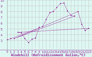 Courbe du refroidissement olien pour Villars-Tiercelin