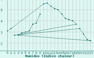 Courbe de l'humidex pour Saint-Vran (05)