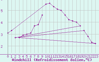 Courbe du refroidissement olien pour Saint-Vran (05)