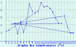 Courbe de tempratures pour Napf (Sw)