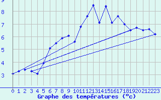 Courbe de tempratures pour Hirschenkogel