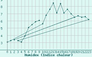 Courbe de l'humidex pour Hirschenkogel