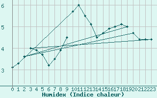 Courbe de l'humidex pour Charterhall