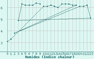 Courbe de l'humidex pour Maseskar