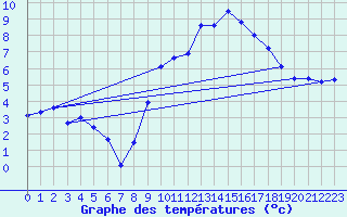 Courbe de tempratures pour Avord (18)