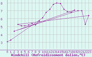 Courbe du refroidissement olien pour Redesdale