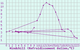 Courbe du refroidissement olien pour Mont-Aigoual (30)