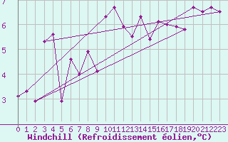 Courbe du refroidissement olien pour Bad Lippspringe