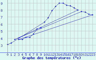 Courbe de tempratures pour Genouillac (23)