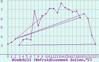 Courbe du refroidissement olien pour Shaffhausen