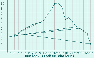 Courbe de l'humidex pour Romorantin (41)