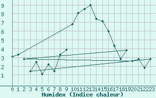 Courbe de l'humidex pour Engelberg