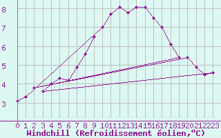 Courbe du refroidissement olien pour Ketrzyn