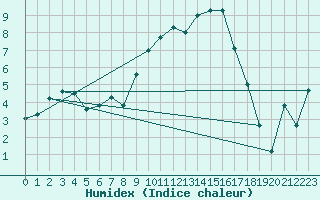 Courbe de l'humidex pour Scampton