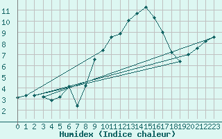 Courbe de l'humidex pour Les Herbiers (85)