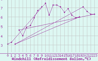 Courbe du refroidissement olien pour Berlevag