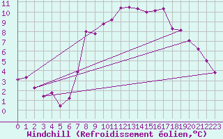 Courbe du refroidissement olien pour Nuerburg-Barweiler
